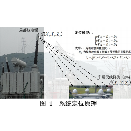 车载式变电站全站局部放电检测与定位系统