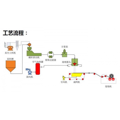 PP（口罩）熔喷布挤出机,熔喷布挤出机,熔喷布生产线